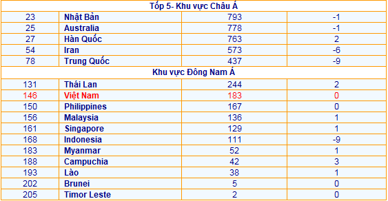 Tại khu vực Đông Nam Á, Thái Lan vẫn giữ vị trí số 1, bỏ xa ĐT xếp tiếp theo là Việt Nam đến 61 điểm. ĐT Việt Nam không thi đấu trận nào trong tháng qua nên giữ nguyên vị trí 146. Thầy trò HLV Phan Thanh Hùng mới chỉ tập trung trở lại vào hôm 4/9 và trong đợt tập trung này ĐT Việt Nam sẽ có 3 trận giao hữu lần lượt gặp ĐT Malaysia (ngày 11/9), ĐT Indonesia (ngày 15/9 và 22/9). Nếu giành được thành tích tốt, ĐT Việt Nam chắc chắn sẽ có bước tiến đáng kể trong BXH tháng tới.